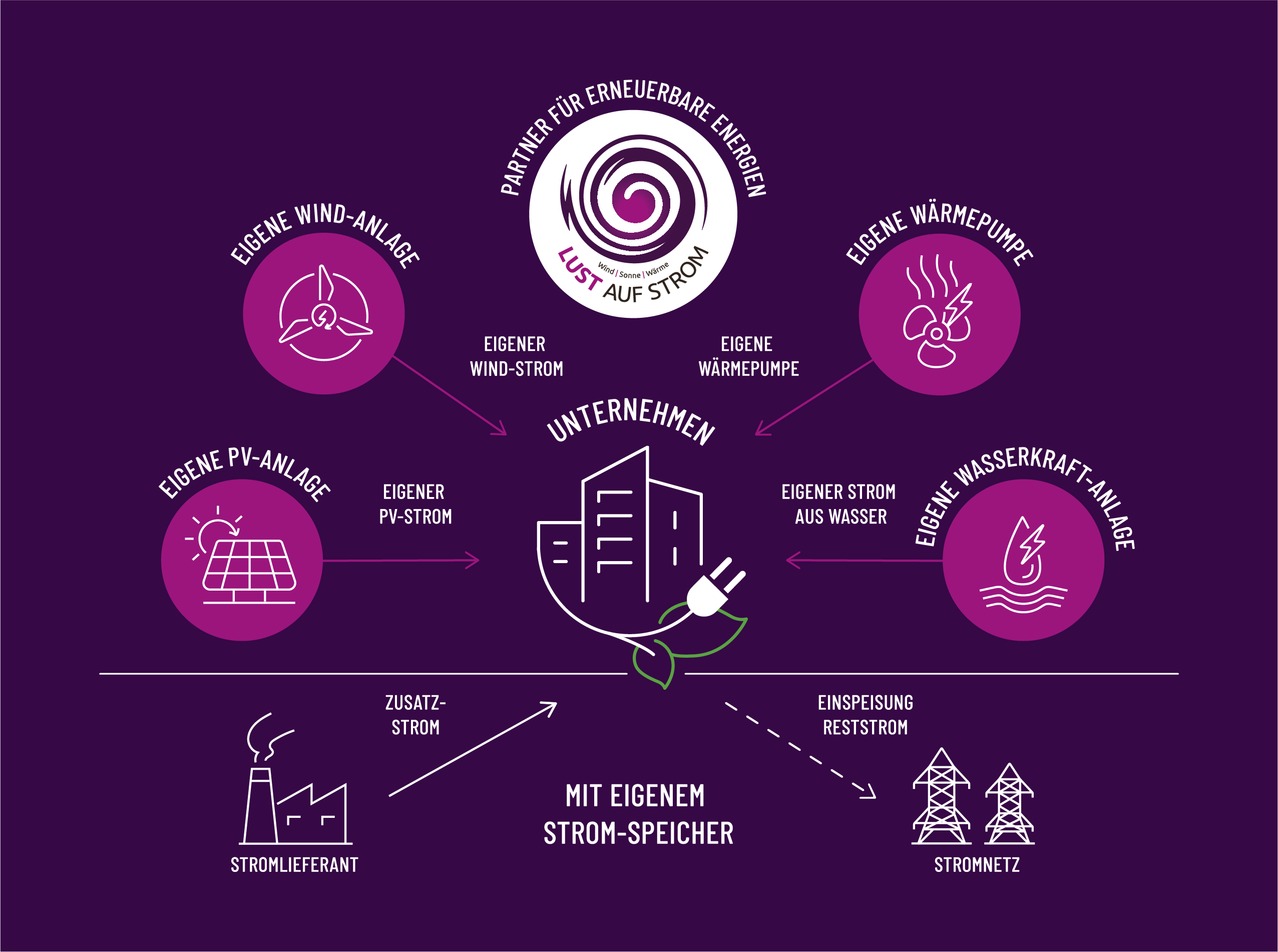 Infografik eigenstrom auf lila